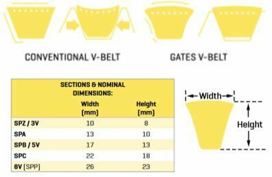 OE QUALITY SPZ1060 Gates INDUSTRIAL V-BELT 9331-01060 OE QUALITY SPZ1060 Gates INDUSTRIAL V-BELT 9331-01060
