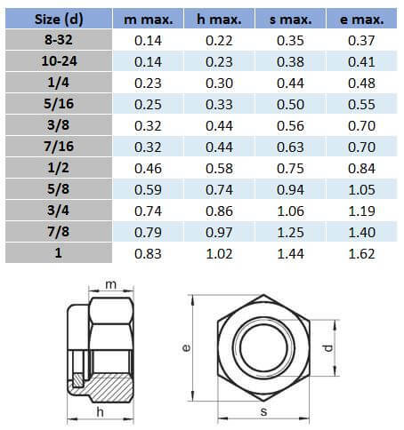 Insert Lock Nut Torque Chart