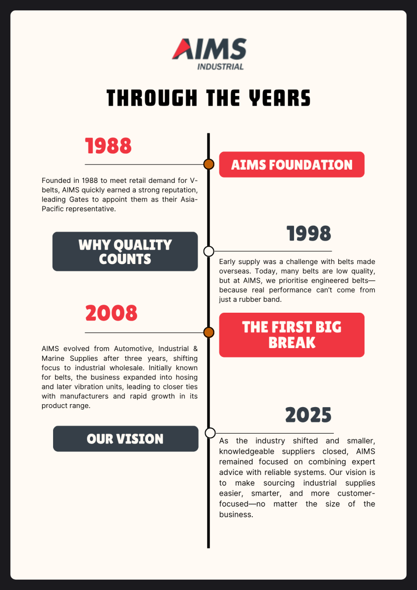 aims-through-the years