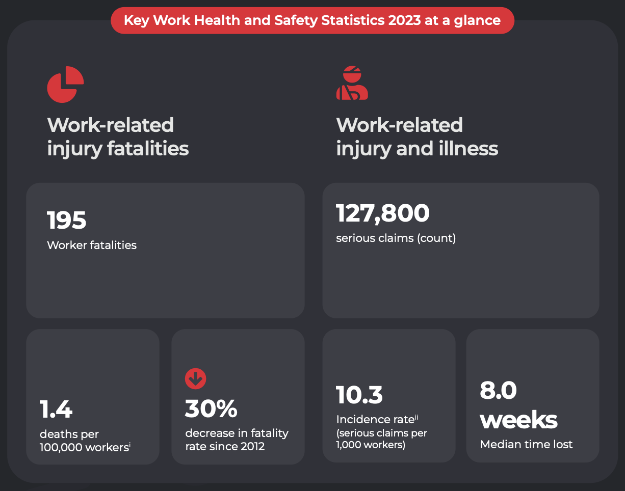 key whs statistics 2023 australia