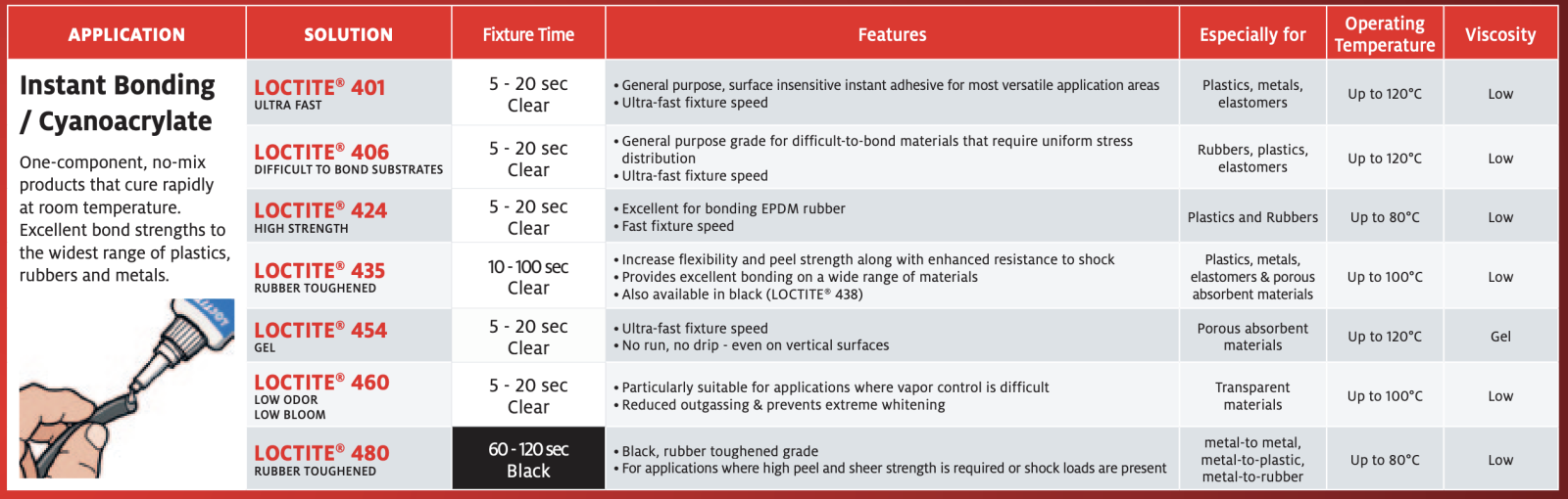 loctite for instant bonding cyanoacrylate