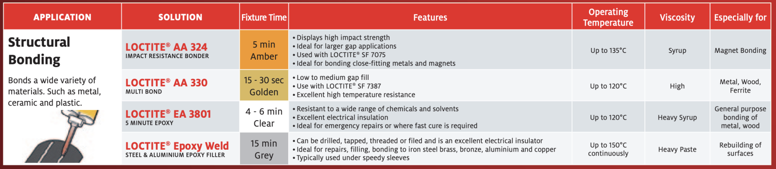 loctite for structural bonding