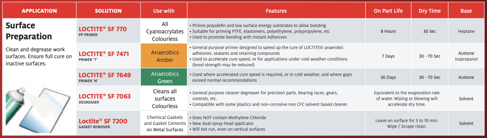 loctite for surface preparation
