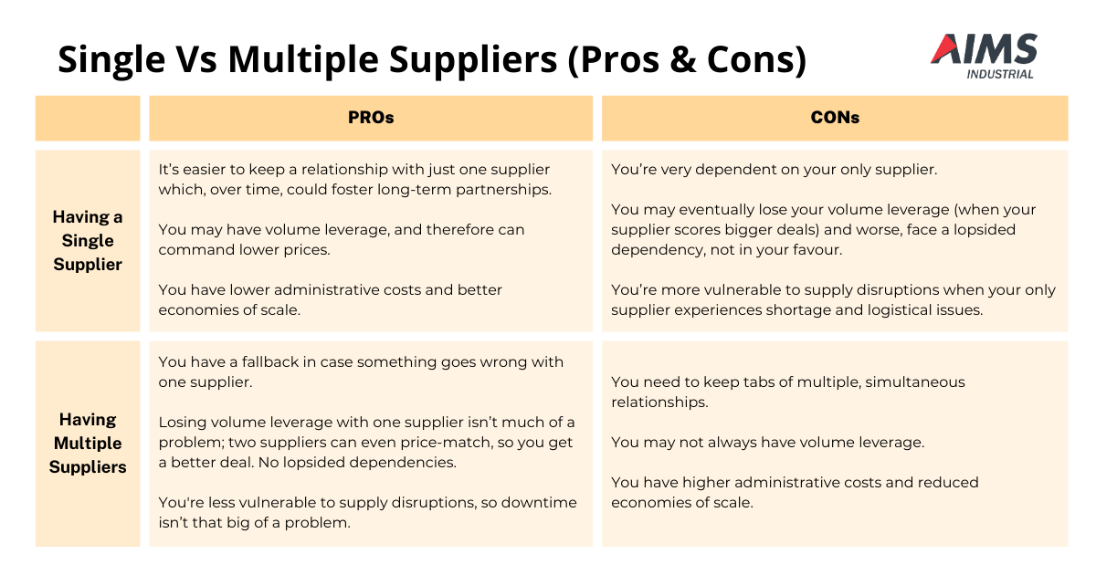 single vs multiple supplies
