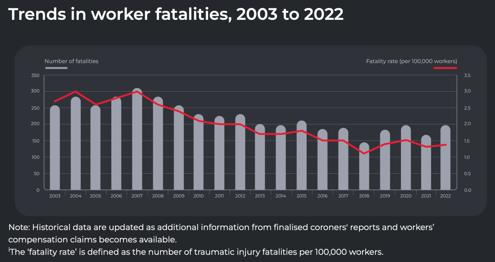 australia work fatalities 2022
